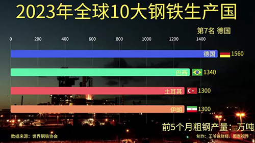 2023年全球10大钢铁生产国